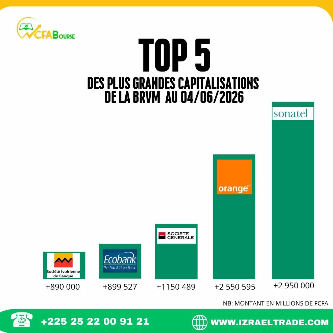 TOP 5 DES PLUS GRANDES CAPITALISATIONS DE LA BRVM AU 04 JUIN 2026