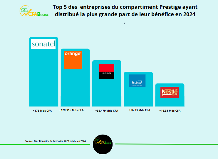 Les 5 entreprises du compartiment Prestige ayant distribué la plus grande part de leur bénéfice en 2024